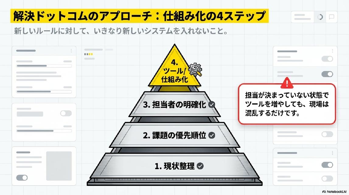 解決ドットコムのアプローチ：仕組み化の4ステップ。新しいルールに対して、いきなり新しいシステムを入れないこと。ピラミッド：1.現状整理→2.課題の優先順位→3.担当者の明確化→4.ツール/仕組み化。担当が決まっていない状態でツールを増やしても、現場は混乱するだけです。