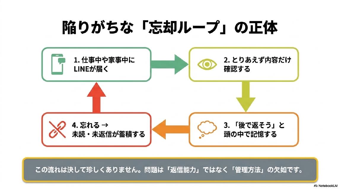 陥りがちな「忘却ループ」の正体。1.仕事中や家事中にLINEが届く→2.とりあえず内容だけ確認する→3.「後で返そう」と頭の中で記憶する→4.忘れる→未読・未返信が蓄積する。この流れは決して珍しくありません。問題は「返信能力」ではなく「管理方法」の欠如です。