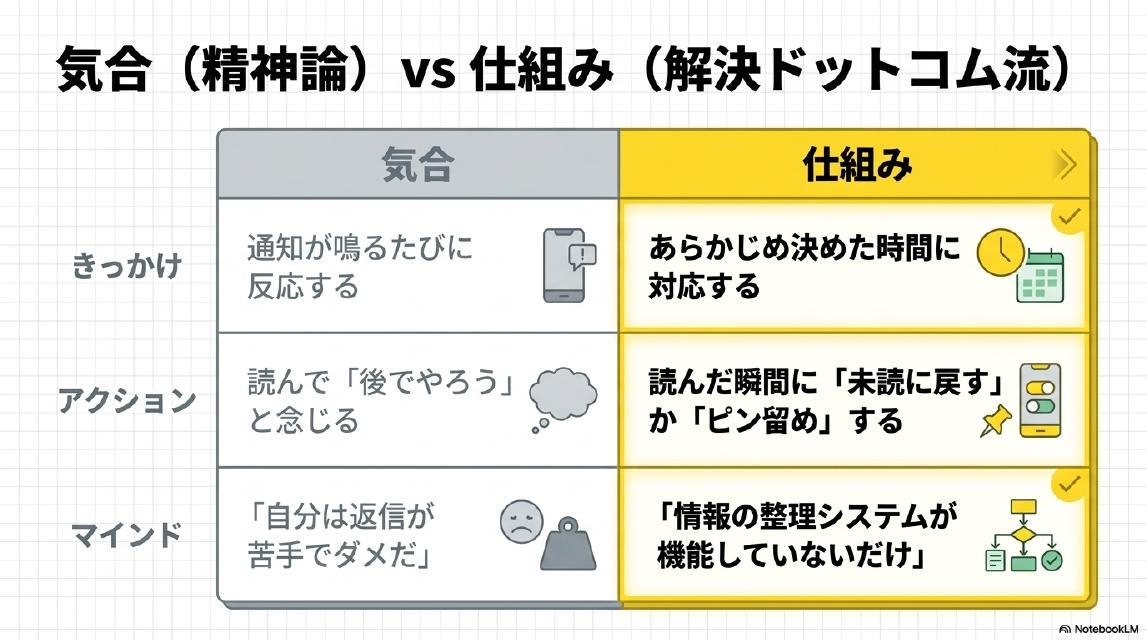 気合（精神論）vs 仕組み（解決ドットコム流）。きっかけ：気合＝通知が鳴るたびに反応する、仕組み＝あらかじめ決めた時間に対応する。アクション：気合＝読んで「後でやろう」と念じる、仕組み＝読んだ瞬間に「未読に戻す」か「ピン留め」する。マインド：気合＝「自分は返信が苦手でダメだ」、仕組み＝「情報の整理システムが機能していないだけ」
