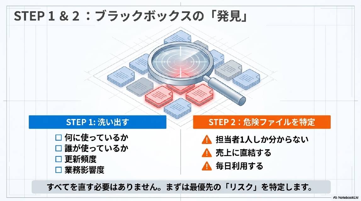 STEP1&2：ブラックボックスの「発見」。STEP1：洗い出す——何に使っているか・誰が使っているか・更新頻度・業務影響度。STEP2：危険ファイルを特定——担当者1人しか分からない・売上に直結する・毎日利用する。すべてを直す必要はありません。まずは最優先の「リスク」を特定します。