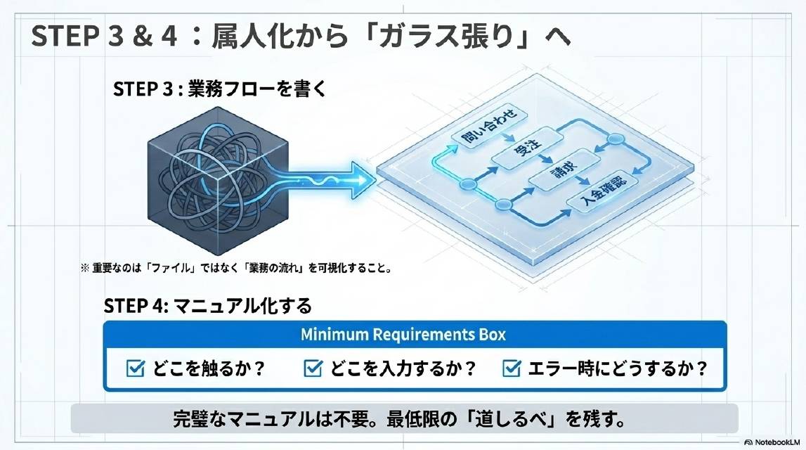 STEP3&4：属人化から「ガラス張り」へ。STEP3：業務フローを書く——ブラックボックス（もつれた糸）を業務フロー図（問い合わせ→受注→請求→入金確認）に変換する。重要なのはファイルではなく業務の流れを可視化すること。STEP4：マニュアル化する——Minimum Requirements Box：どこを触るか・どこを入力するか・エラー時にどうするか。完璧なマニュアルは不要。最低限の「道しるべ」を残す。