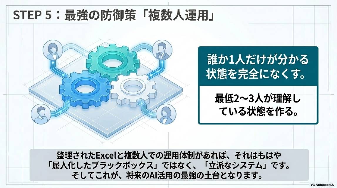 STEP5：最強の防御策「複数人運用」。誰か1人だけが分かる状態を完全になくす。最低2〜3人が理解している状態を作る。整理されたExcelと複数人での運用体制があれば、それはもはや属人化したブラックボックスではなく立派なシステムです。そしてこれが将来のAI活用の最強の土台となります。