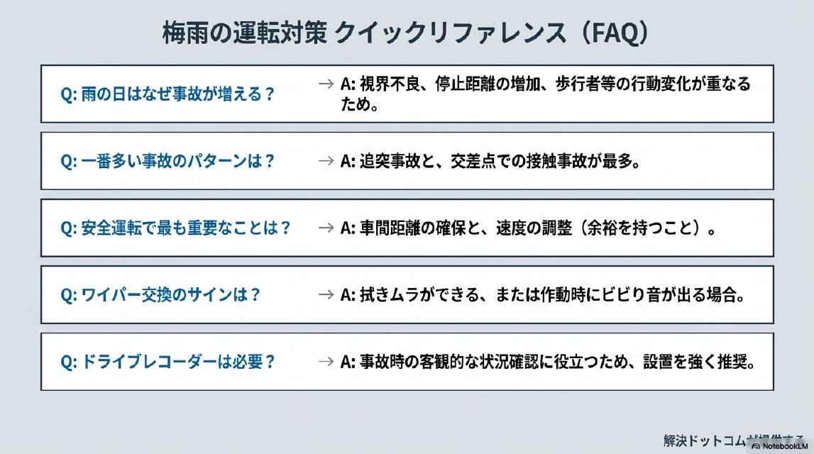梅雨の運転対策 クイックリファレンス（FAQ）。Q：雨の日はなぜ事故が増える？→A：視界不良・停止距離の増加・歩行者等の行動変化が重なるため。Q：一番多い事故のパターンは？→A：追突事故と交差点での接触事故が最多。Q：安全運転で最も重要なことは？→A：車間距離の確保と速度の調整（余裕を持つこと）。Q：ワイパー交換のサインは？→A：拭きムラができる、または作動時にビビり音が出る場合。Q：ドライブレコーダーは必要？→A：事故時の客観的な状況確認に役立つため、設置を強く推奨。