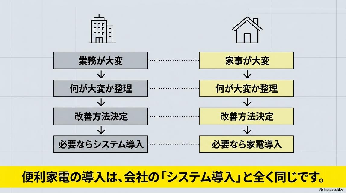 仕事の業務改善と家事改善は同じ。会社：業務が大変→何が大変か整理→改善方法決定→必要ならシステム導入。家庭：家事が大変→何が大変か整理→改善方法決定→必要なら家電導入。便利家電の導入は、会社の「システム導入」と全く同じです。