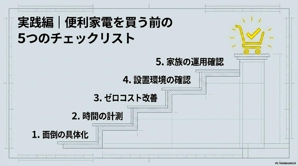 実践編｜便利家電を買う前の5つのチェックリスト。階段状に：1.面倒の具体化、2.時間の計測、3.ゼロコスト改善、4.設置環境の確認、5.家族の運用確認。頂上にはカートのアイコン。