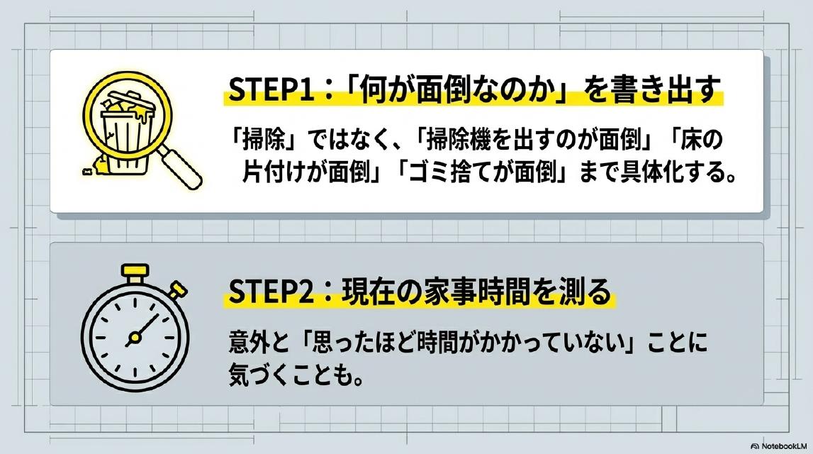 STEP1：「何が面倒なのか」を書き出す。「掃除」ではなく「掃除機を出すのが面倒」「床の片付けが面倒」「ゴミ捨てが面倒」まで具体化する。STEP2：現在の家事時間を測る。意外と「思ったほど時間がかかっていない」ことに気づくことも。