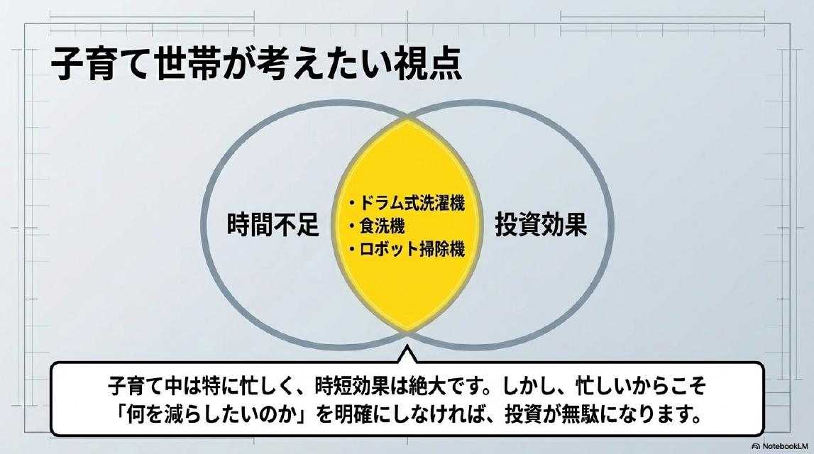 子育て世帯が考えたい視点。ベン図：時間不足と投資効果の重なり部分に「ドラム式洗濯機・食洗機・ロボット掃除機」。子育て中は特に忙しく、時短効果は絶大です。しかし、忙しいからこそ「何を減らしたいのか」を明確にしなければ、投資が無駄になります。