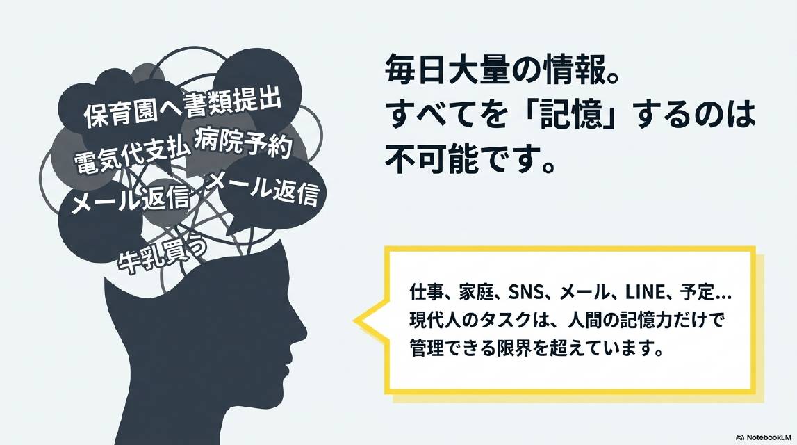 毎日大量の情報。すべてを「記憶」するのは不可能です。保育園へ書類提出・電気代支払い・病院予約・メール返信・牛乳買う……頭の中がパンクしている人のイメージ。仕事・家庭・SNS・メール・LINE・予定…現代人のタスクは、人間の記憶力だけで管理できる限界を超えています。