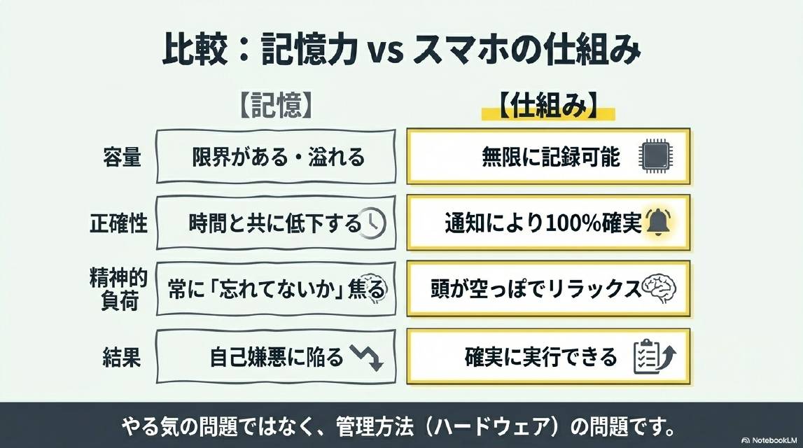 比較：記憶力 vs スマホの仕組み。記憶：容量→限界がある・溢れる、正確性→時間と共に低下する、精神的負荷→常に忘れてないか焦る、結果→自己嫌悪に陥る。仕組み：容量→無限に記録可能、正確性→通知により100%確実、精神的負荷→頭が空っぽでリラックス、結果→確実に実行できる。やる気の問題ではなく管理方法（ハードウェア）の問題です。