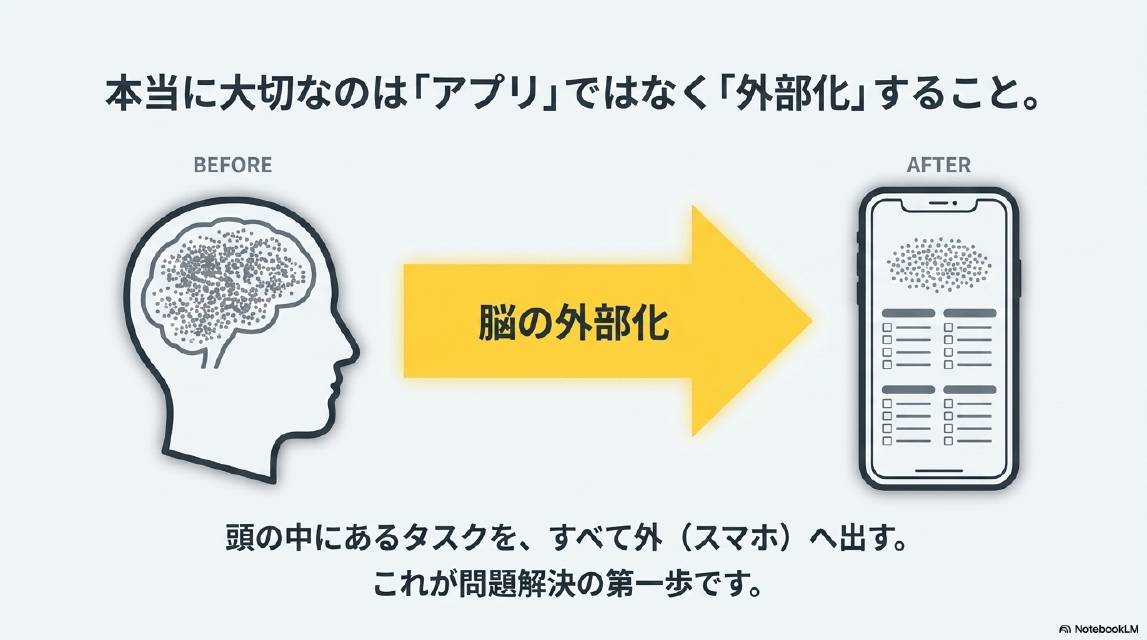 本当に大切なのは「アプリ」ではなく「外部化」すること。BEFORE：頭の中にタスクがいっぱい詰まっている状態→脳の外部化→AFTER：スマホに整理されたリスト。頭の中にあるタスクをすべて外（スマホ）へ出す。これが問題解決の第一歩です。
