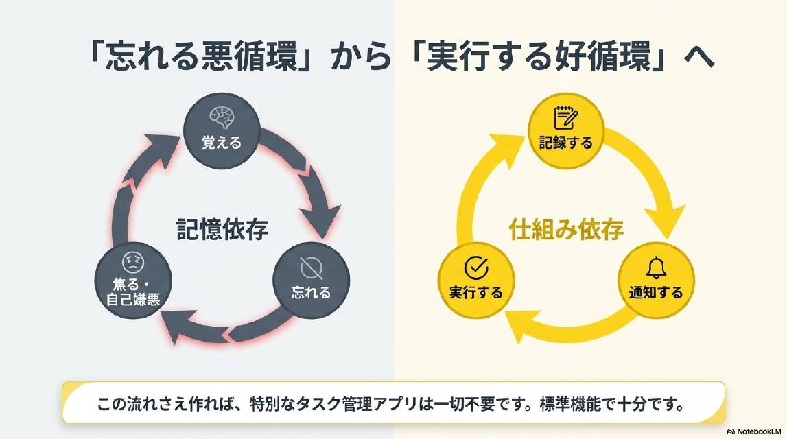 「忘れる悪循環」から「実行する好循環」へ。記憶依存：覚える→忘れる→焦る・自己嫌悪→（また覚える）。仕組み依存：記録する→通知する→実行する→（また記録する）。この流れさえ作れば、特別なタスク管理アプリは一切不要です。標準機能で十分です。