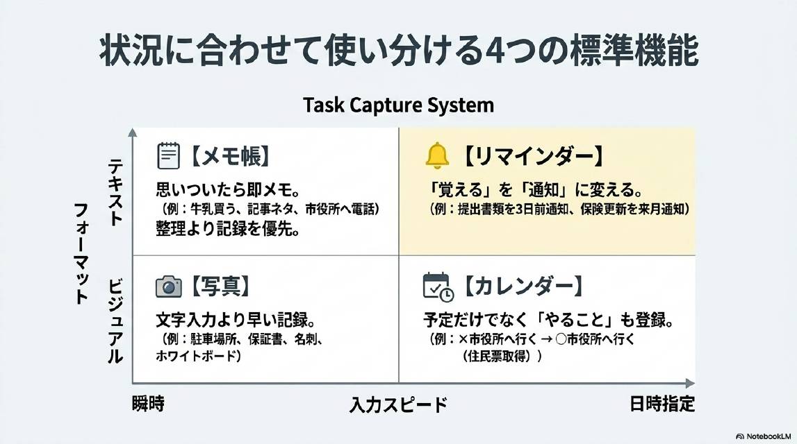状況に合わせて使い分ける4つの標準機能（Task Capture System）。テキスト×瞬時：メモ帳（思いついたら即メモ、整理より記録を優先）。テキスト×日時指定：リマインダー（覚えるを通知に変える）。ビジュアル×瞬時：写真（文字入力より早い記録）。ビジュアル×日時指定：カレンダー（予定だけでなくやることも登録）。