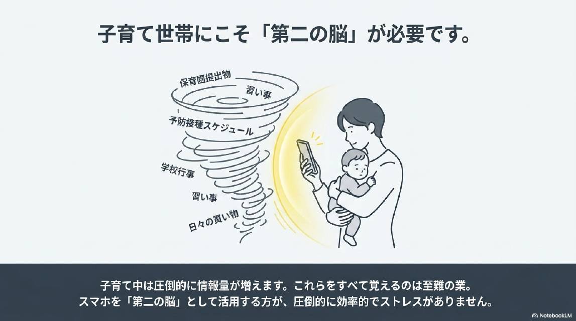 子育て世帯にこそ「第二の脳」が必要です。保育園提出物・予防接種スケジュール・学校行事・習い事・日々の買い物が竜巻のように迫ってくる中、スマホを持つ親の姿。子育て中は圧倒的に情報量が増えます。これらをすべて覚えるのは至難の業。スマホを「第二の脳」として活用する方が、圧倒的に効率的でストレスがありません。