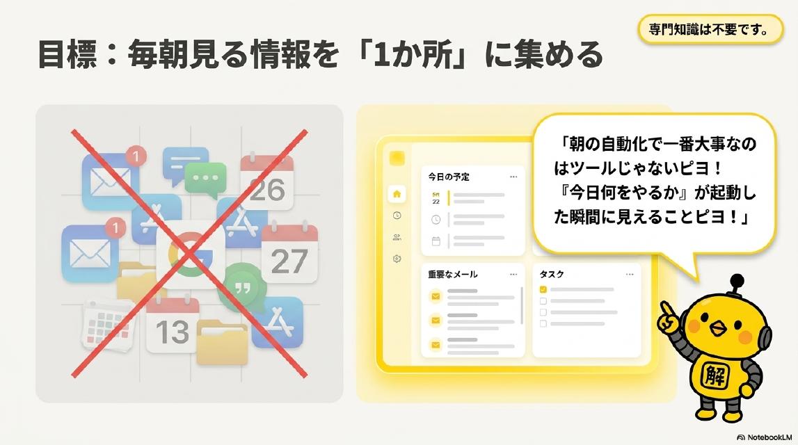 目標：毎朝見る情報を「1か所」に集める。専門知識は不要です。バラバラのアプリを開く（NG）→今日の予定・重要なメール・タスクが1か所に集まる朝ダッシュボード（OK）。「朝の自動化で一番大事なのはツールじゃないピヨ！『今日何をやるか』が起動した瞬間に見えることピヨ！」