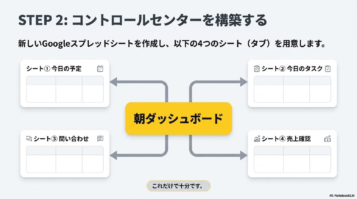 STEP2: コントロールセンターを構築する。新しいGoogleスプレッドシートを作成し、以下の4つのシート（タブ）を用意します。朝ダッシュボードを中心に：シート①今日の予定・シート②今日のタスク・シート③問い合わせ・シート④売上確認。これだけで十分です。