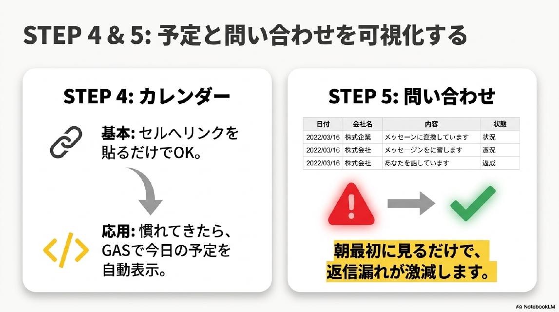 STEP4&5: 予定と問い合わせを可視化する。STEP4カレンダー：基本はセルへリンクを貼るだけでOK。応用：慣れてきたら、GASで今日の予定を自動表示。STEP5問い合わせ：日付・会社名・内容・状態の管理表。朝最初に見るだけで、返信漏れが激減します。