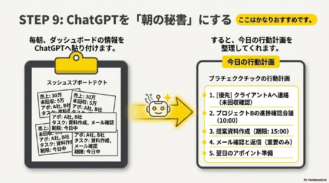 STEP9: ChatGPTを「朝の秘書」にする。かなりおすすめです。毎朝、ダッシュボードの情報をChatGPTへ貼り付けます→今日の行動計画を整理してくれます。1.[優先]クライアントAへ連絡（未回収確認）。2.プロジェクトBの進捗確認会議（10:00）。3.提案資料作成（期限：15:00）。4.メール確認と返信（重要のみ）。5.翌日のアポイント準備。