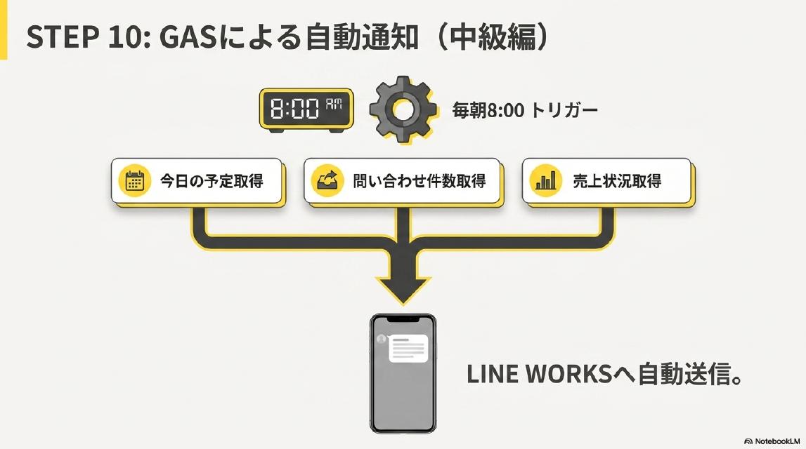 STEP10: GASによる自動通知（中級編）。毎朝8:00トリガー→今日の予定取得・問い合わせ件数取得・売上状況取得→LINE WORKSへ自動送信。