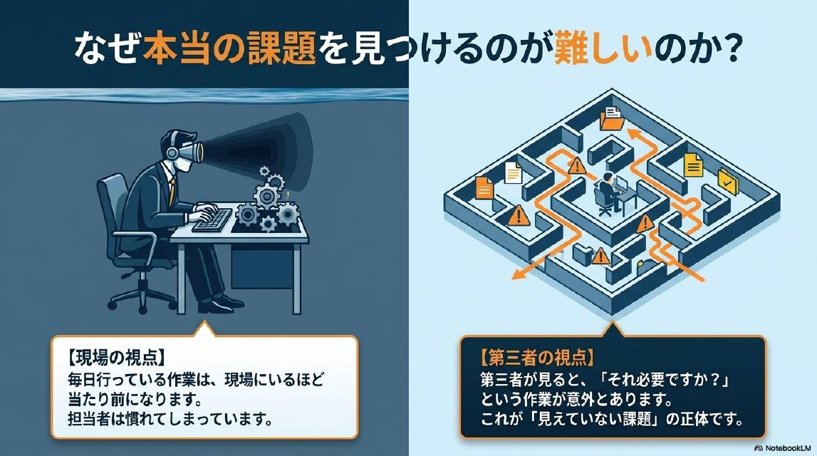 なぜ本当の課題を見つけるのが難しいのか。【現場の視点】毎日行っている作業は現場にいるほど当たり前になります。担当者は慣れてしまっています。【第三者の視点】第三者が見ると「それ必要ですか？」という作業が意外とあります。これが「見えていない課題」の正体です。