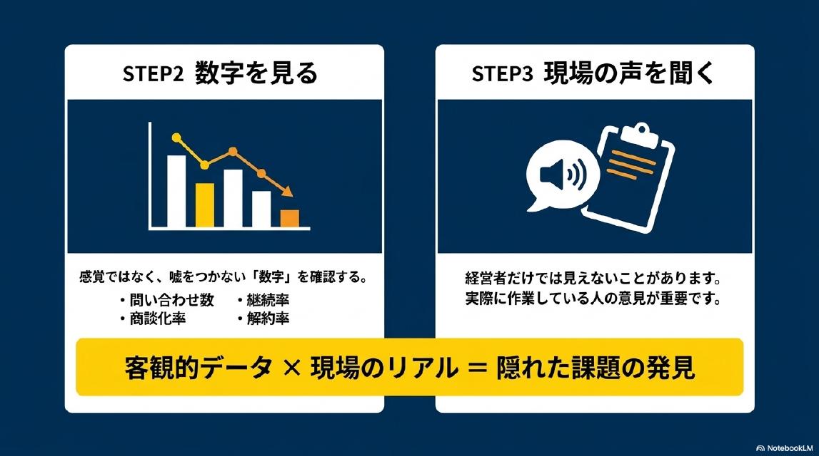 STEP2 数字を見る：感覚ではなく嘘をつかない「数字」を確認する。問い合わせ数・商談化率・継続率・解約率。STEP3 現場の声を聞く：経営者だけでは見えないことがあります。実際に作業している人の意見が重要です。客観的データ×現場のリアル＝隠れた課題の発見。