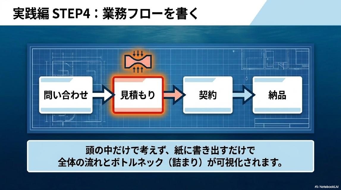 実践編 STEP4：業務フローを書く。問い合わせ→見積もり（ボトルネック！）→契約→納品。頭の中だけで考えず、紙に書き出すだけで全体の流れとボトルネック（詰まり）が可視化されます。