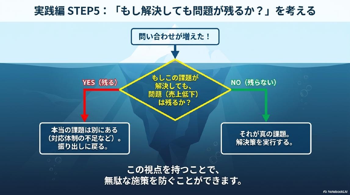 実践編 STEP5：「もし解決しても問題が残るか？」を考える。問い合わせが増えた！→もしこの課題が解決しても問題（売上低下）は残るか？→YES（残る）：本当の課題は別にある（対応体制の不足など）。振り出しに戻る。→NO（残らない）：それが真の課題。解決策を実行する。この視点を持つことで、無駄な施策を防ぐことができます。