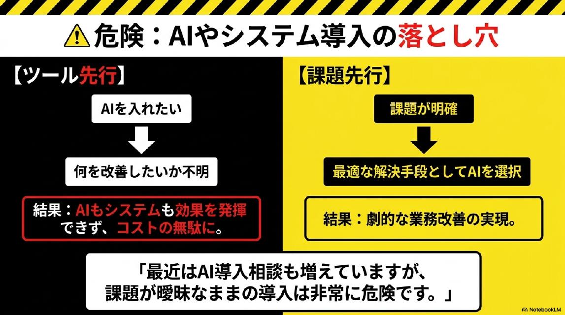 危険：AIやシステム導入の落とし穴。【ツール先行】AIを入れたい→何を改善したいか不明→結果：AIもシステムも効果を発揮できず、コストの無駄に。【課題先行】課題が明確→最適な解決手段としてAIを選択→結果：劇的な業務改善の実現。「最近はAI導入相談も増えていますが、課題が曖昧なままの導入は非常に危険です。」