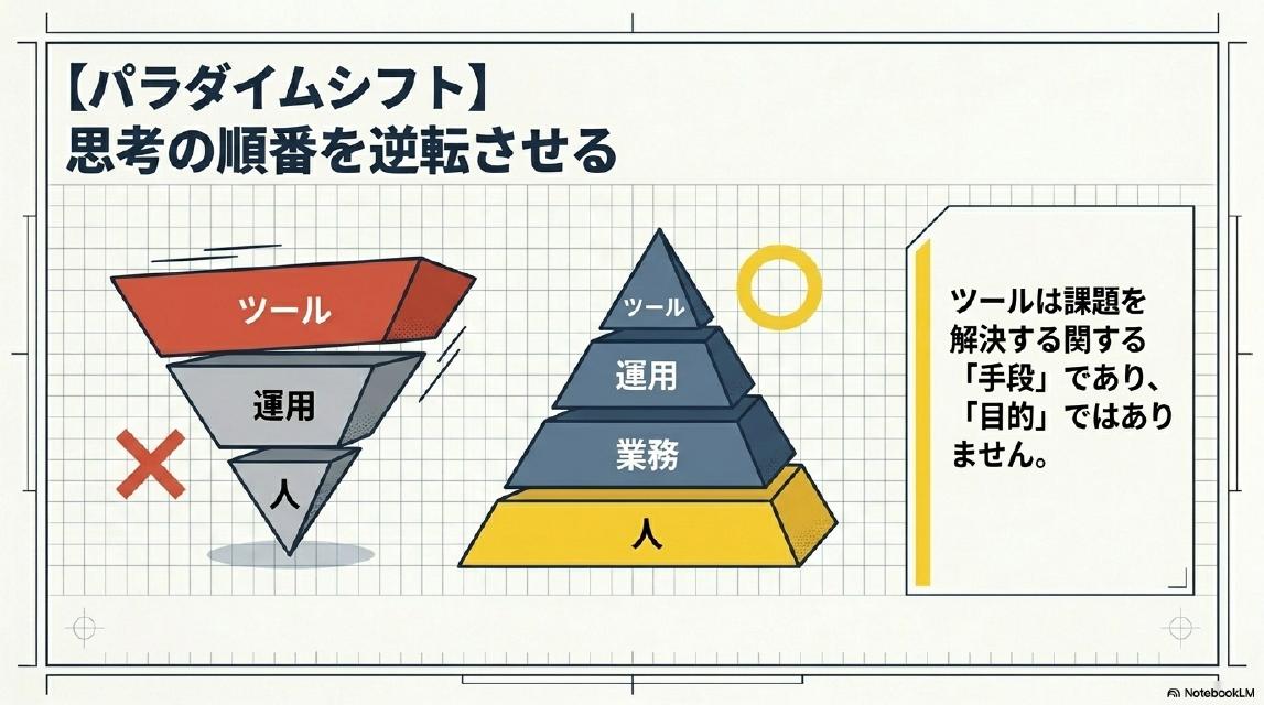 パラダイムシフト：思考の順番を逆転させる。×誤った順番：ツール→運用→人（逆三角形で不安定）。○正しい順番：人→業務→運用→ツール（ピラミッドで安定）。ツールは課題を解決する「手段」であり、「目的」ではありません。