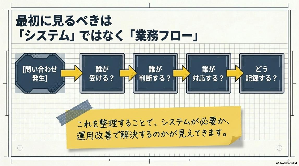 最初に見るべきは「システム」ではなく「業務フロー」。問い合わせ発生→誰が受ける？→誰が判断する？→誰が対応する？→どう記録する？これを整理することで、システムが必要か、運用改善で解決するのかが見えてきます。