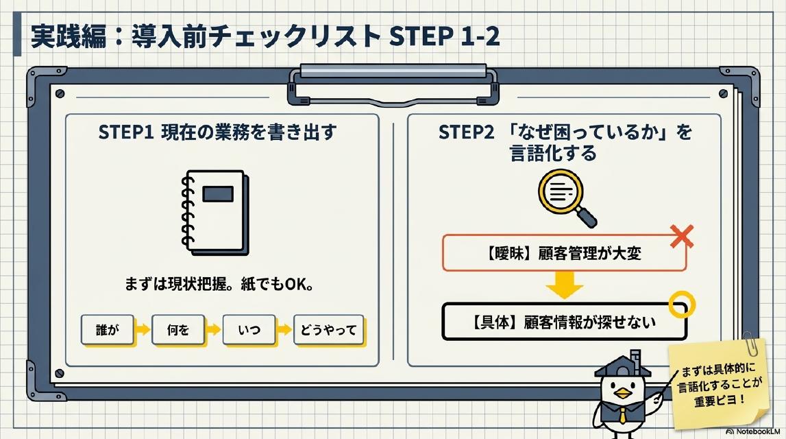 実践編：導入前チェックリスト STEP1-2。STEP1 現在の業務を書き出す：まずは現状把握。紙でもOK。誰が→何を→いつ→どうやって。STEP2 「なぜ困っているか」を言語化する：【曖昧】顧客管理が大変→【具体】顧客情報が探せない。まずは具体的に言語化することが重要ピヨ！