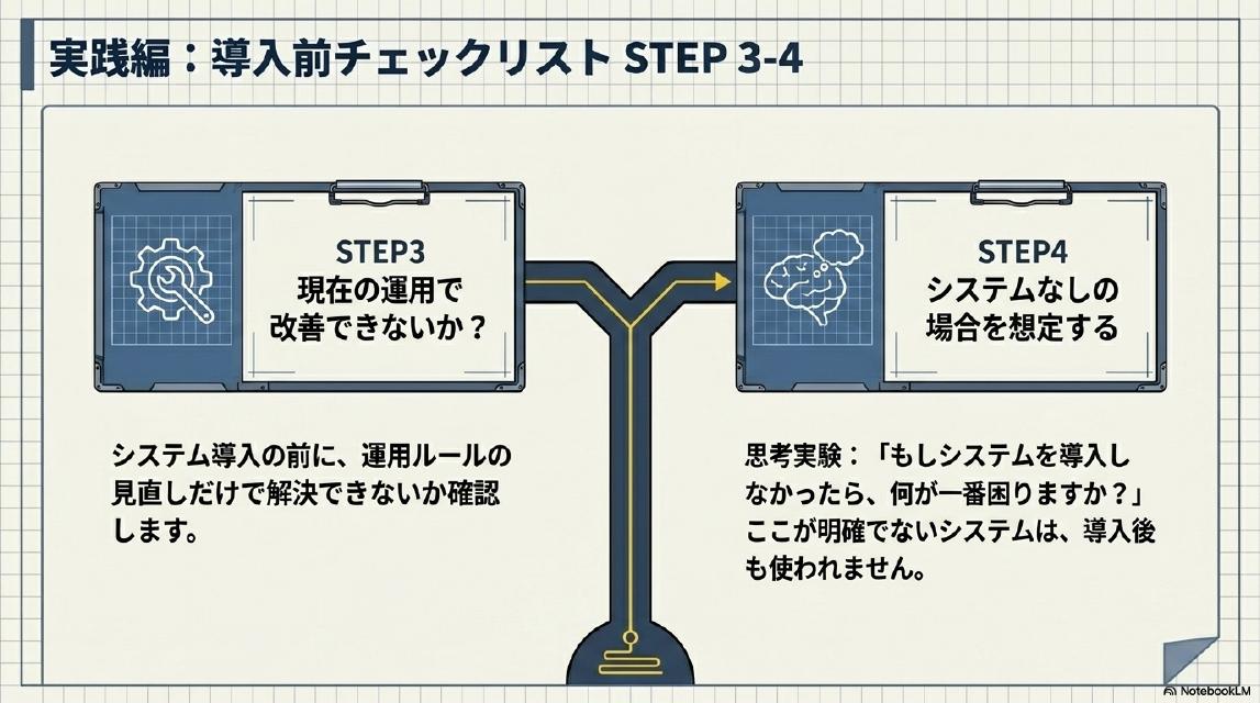 実践編：導入前チェックリスト STEP3-4。STEP3 現在の運用で改善できないか？：システム導入の前に、運用ルールの見直しだけで解決できないか確認します。STEP4 システムなしの場合を想定する：思考実験「もしシステムを導入しなかったら、何が一番困りますか？」ここが明確でないシステムは、導入後も使われません。