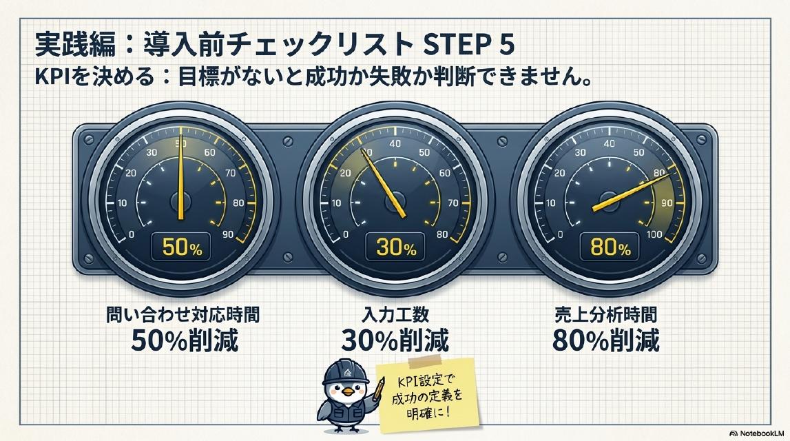 実践編：導入前チェックリスト STEP5。KPIを決める：目標がないと成功か失敗か判断できません。問い合わせ対応時間50%削減・入力工数30%削減・売上分析時間80%削減。KPI設定で成功の定義を明確に！