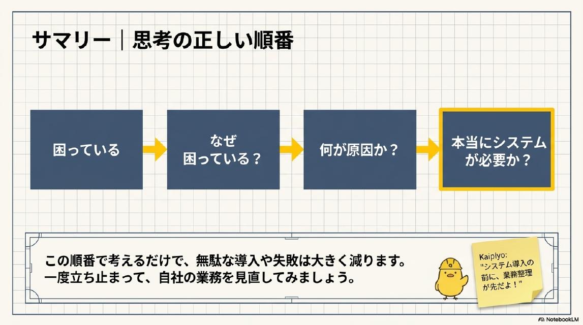 サマリー：思考の正しい順番。困っている→なぜ困っている？→何が原因か？→本当にシステムが必要か？この順番で考えるだけで、無駄な導入や失敗は大きく減ります。一度立ち止まって、自社の業務を見直してみましょう。カイピヨくん：「システム導入の前に、業務整理が先だよ！」