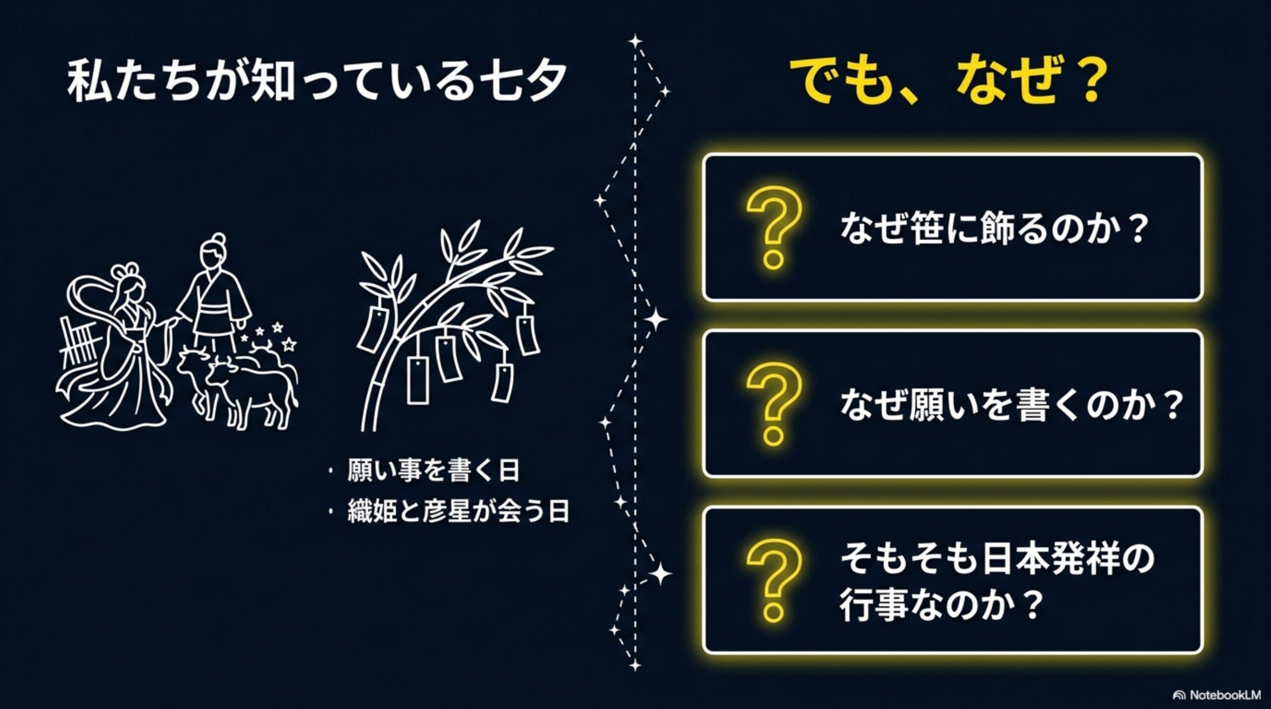 私たちが知っている七夕（願い事を書く日・織姫と彦星が会う日）でも、なぜ笹に飾るのか？なぜ願いを書くのか？そもそも日本発祥の行事なのか？