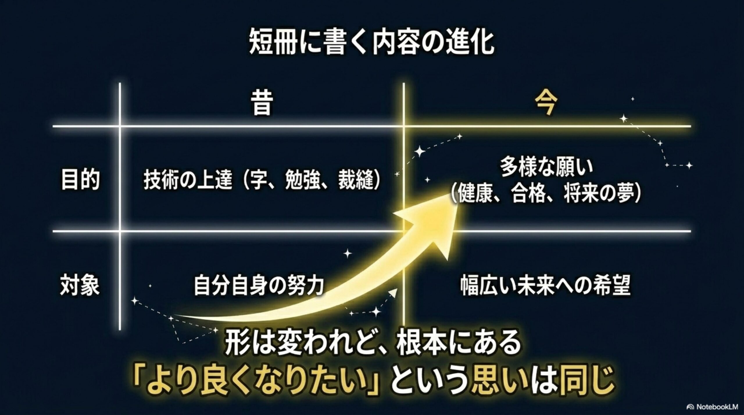 短冊に書く内容の進化。昔：技術の上達（字、勉強、裁縫）・自分自身の努力。今：多様な願い（健康、合格、将来の夢）・幅広い未来への希望。形は変われど、根本にある「より良くなりたい」という思いは同じ。