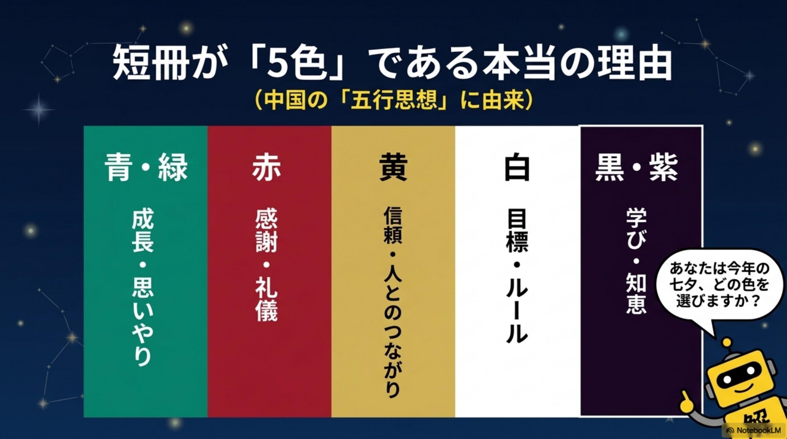 短冊が「5色」である本当の理由（中国の「五行思想」に由来）。青・緑＝成長・思いやり、赤＝感謝・礼儀、黄＝信頼・人とのつながり、白＝目標・ルール、黒・紫＝学び・知恵。あなたは今年の七夕、どの色を選びますか？