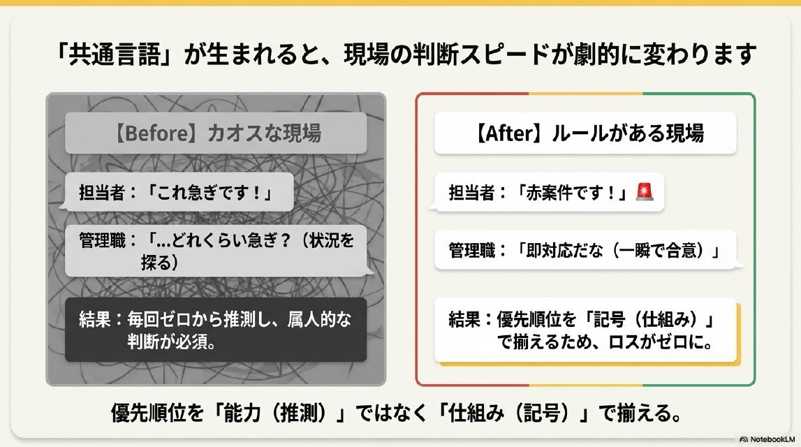 「共通言語」が生まれると、現場の判断スピードが劇的に変わります。【Before】カオスな現場：担当者「これ急ぎです！」→管理職「…どれくらい急ぎ？（状況を探る）」→結果：毎回ゼロから推測し、属人的な判断が必須。【After】ルールがある現場：担当者「赤案件です！🚨」→管理職「即対応だな（一瞬で合意）」→結果：優先順位を「記号（仕組み）」で揃えるため、ロスがゼロに。優先順位を「能力（推測）」ではなく「仕組み（記号）」で揃える。