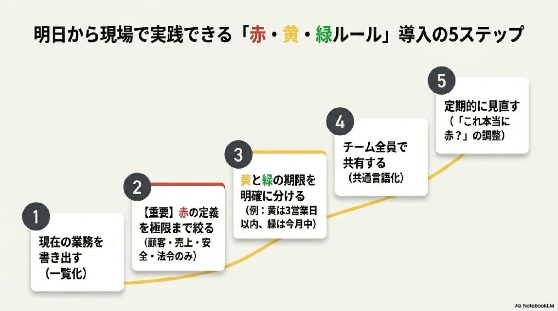 明日から現場で実践できる「赤・黄・緑ルール」導入の5ステップ。①現在の業務を書き出す（一覧化）→②【重要】赤の定義を極限まで絞る（顧客・売上・安全・法令のみ）→③黄と緑の期限を明確に分ける（例：黄は3営業日以内・緑は今月中）→④チーム全員で共有する（共通言語化）→⑤定期的に見直す（「これ本当に赤？」の調整）。