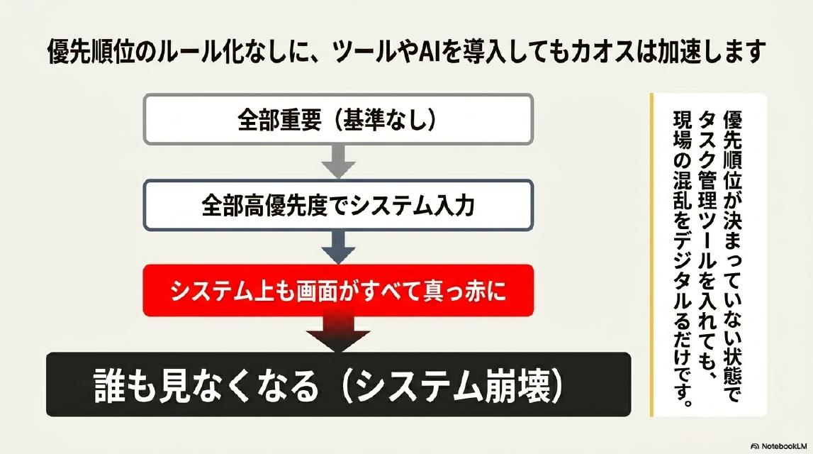 優先順位のルール化なしに、ツールやAIを導入してもカオスは加速します。全部重要（基準なし）→全部高優先度でシステム入力→システム上も画面がすべて真っ赤に→誰も見なくなる（システム崩壊）。優先順位が決まっていない状態でタスク管理ツールを入れても、現場の混乱をデジタル化するだけです。