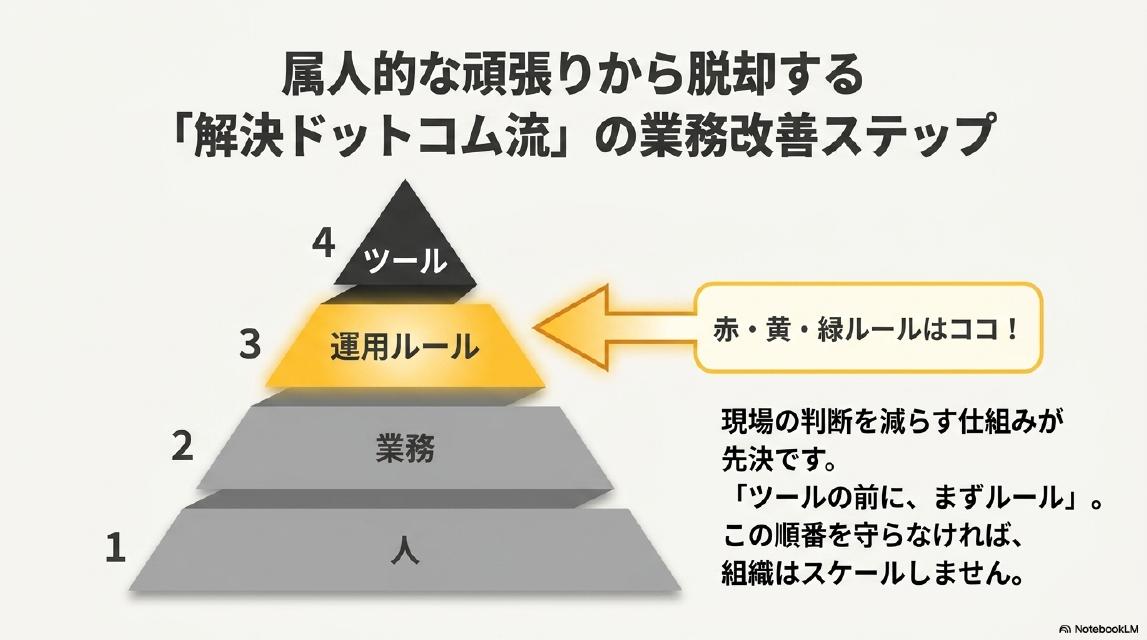 属人的な頑張りから脱却する「解決ドットコム流」の業務改善ステップ。ピラミッド：1（底辺）：人→2：業務→3：運用ルール（赤・黄・緑ルールはここ！）→4（頂点）：ツール。現場の判断を減らす仕組みが先決です。「ツールの前に、まずルール」。この順番を守らなければ、組織はスケールしません。