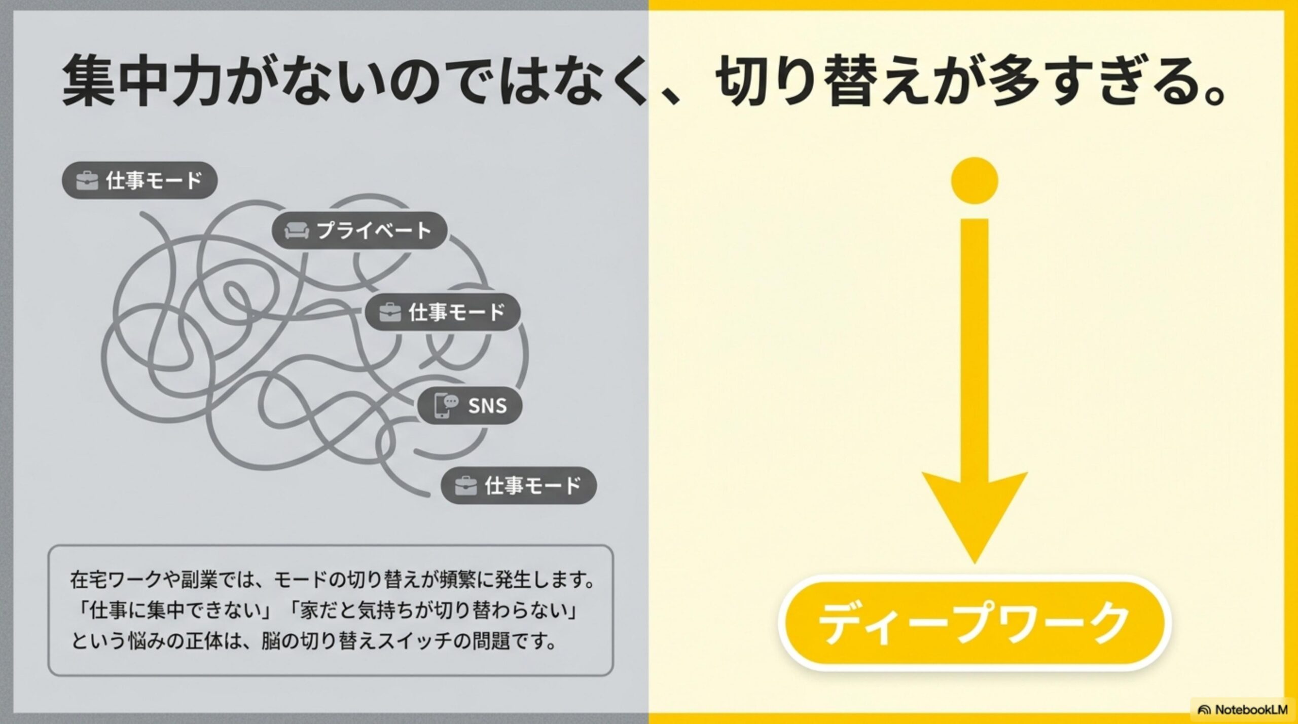 集中力がないのではなく、切り替えが多すぎる。仕事モード→プライベート→仕事モード→SNS→仕事モードがバラバラに混在。在宅ワークや副業では、モードの切り替えが頻繁に発生します。「仕事に集中できない」「家だと気持ちが切り替わらない」という悩みの正体は、脳の切り替えスイッチの問題です。→ディープワーク