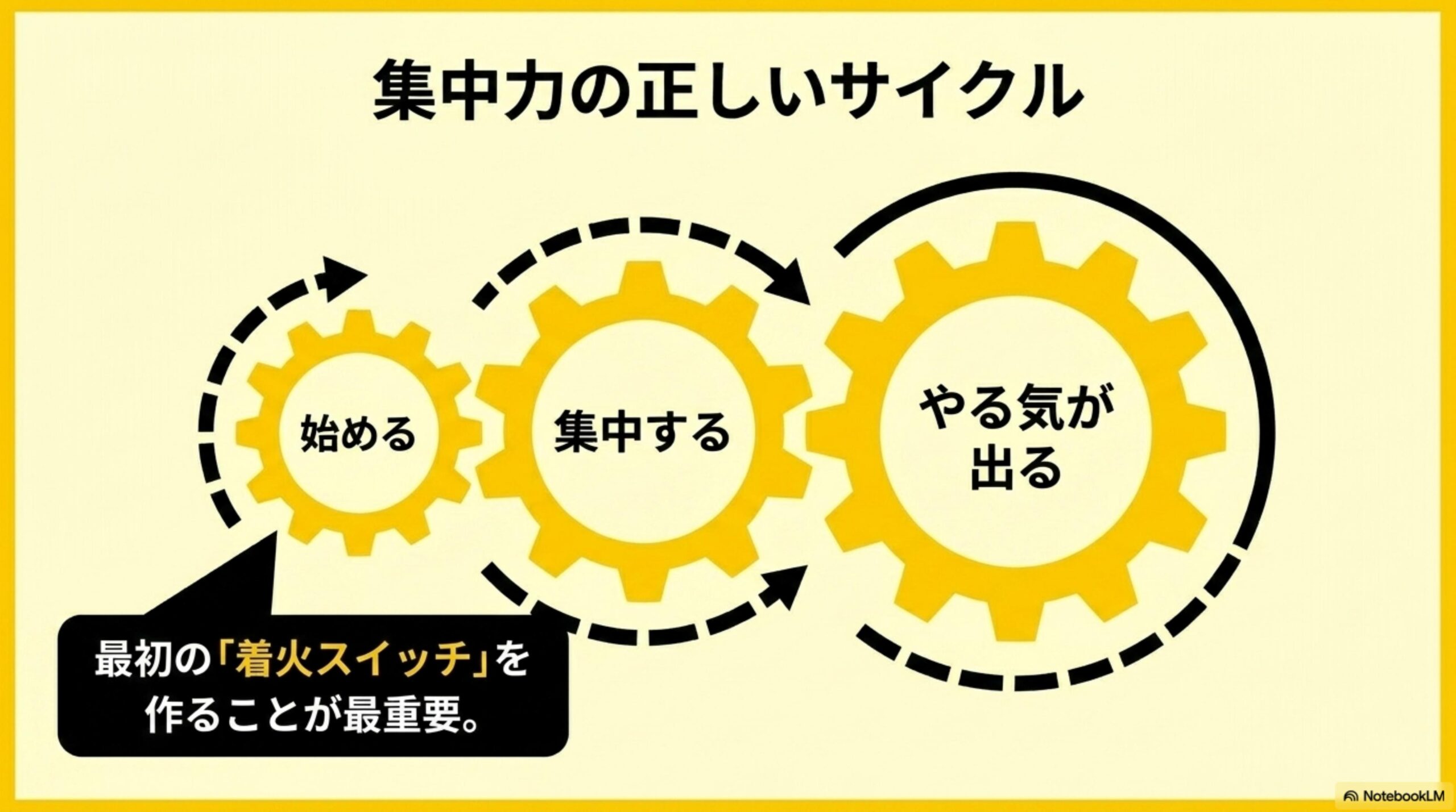 集中力の正しいサイクル。始める→集中する→やる気が出る（歯車が連動）。最初の「着火スイッチ」を作ることが最重要。