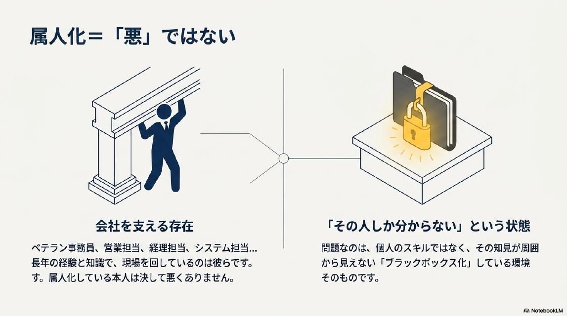 属人化＝「悪」ではない。会社を支える存在：ベテラン事務員・営業担当・経理担当・システム担当……長年の経験と知識で現場を回しているのは彼らです。属人化している本人は決して悪くありません。「その人しか分からない」という状態：問題なのは個人のスキルではなく、その知見が周囲から見えない「ブラックボックス化」している環境そのものです。