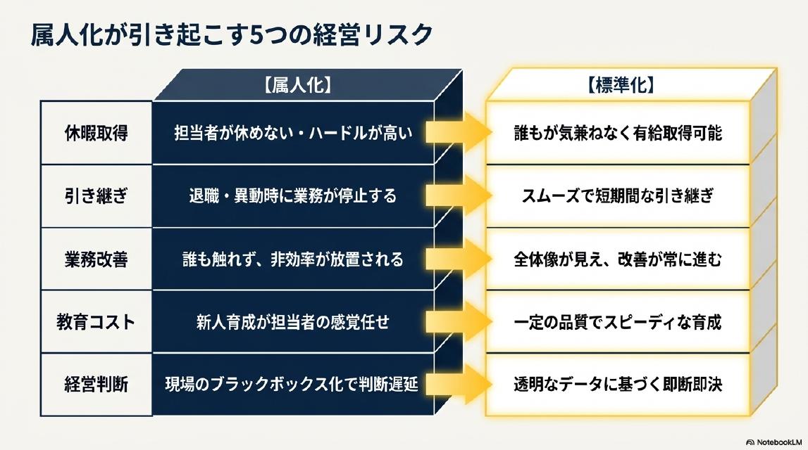 属人化が引き起こす5つの経営リスク。休暇取得：担当者が休めない・ハードルが高い→標準化で誰もが気兼ねなく有給取得可能。引き継ぎ：退職・異動時に業務が停止する→スムーズで短期間な引き継ぎ。業務改善：誰も触れず非効率が放置される→全体像が見え改善が常に進む。教育コスト：新人育成が担当者の感覚任せ→一定の品質でスピーディな育成。経営判断：現場のブラックボックス化で判断遅延→透明なデータに基づく即断即決。