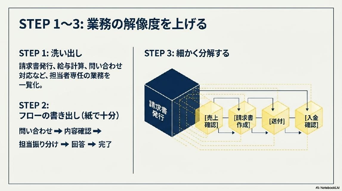 STEP1〜3：業務の解像度を上げる。STEP1：洗い出し。請求書発行・給与計算・問い合わせ対応など、担当者専任の業務を一覧化。STEP2：フローの書き出し（紙で十分）。問い合わせ→内容確認→担当振り分け→回答→完了。STEP3：細かく分解する。請求書発行を例に：売上確認→請求書作成→送付→入金確認。