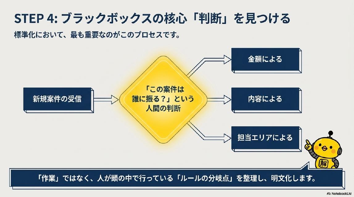 STEP4：ブラックボックスの核心「判断」を見つける。標準化において、最も重要なのがこのプロセスです。新規案件の受信→「この案件は誰に振る？」という人間の判断→金額による・内容による・担当エリアによる。「作業」ではなく、人が頭の中で行っている「ルールの分岐点」を整理し、明文化します。