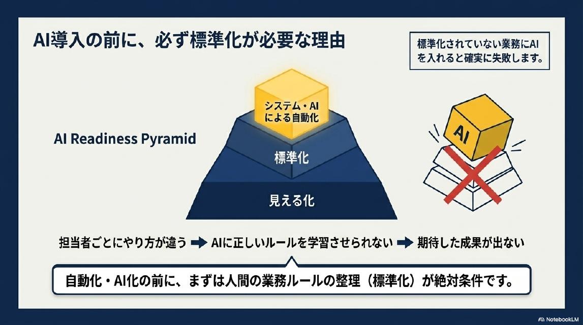 AI導入の前に、必ず標準化が必要な理由。標準化されていない業務にAIを入れると確実に失敗します。AI Readiness Pyramid：底辺から「見える化」→「標準化」→「システム・AIによる自動化」。担当者ごとにやり方が違う→AIに正しいルールを学習させられない→期待した成果が出ない。自動化・AI化の前に、まずは人間の業務ルールの整理（標準化）が絶対条件です。