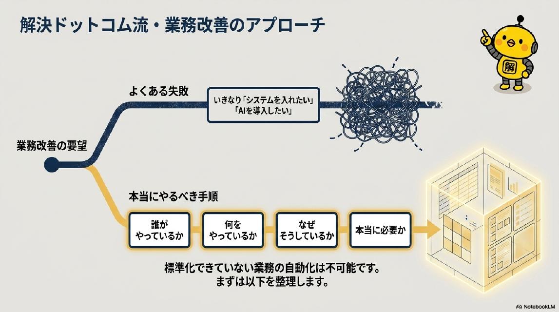 解決ドットコム流・業務改善のアプローチ。よくある失敗：いきなり「システムを入れたい」「AIを導入したい」→混乱。本当にやるべき手順：誰がやっているか→何をやっているか→なぜそうしているか→本当に必要か→標準化完了。標準化できていない業務の自動化は不可能です。まずは以下を整理します。