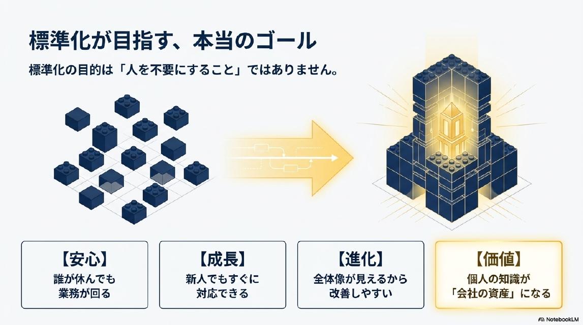 標準化が目指す、本当のゴール。標準化の目的は「人を不要にすること」ではありません。【安心】誰が休んでも業務が回る。【成長】新人でもすぐに対応できる。【進化】全体像が見えるから改善しやすい。【価値】個人の知識が「会社の資産」になる。