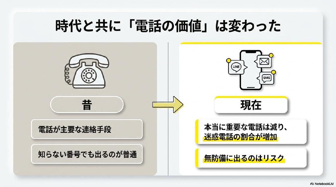 時代と共に「電話の価値」は変わった。昔：電話が主要な連絡手段・知らない番号でも出るのが普通。現在：本当に重要な電話は減り迷惑電話の割合が増加・無防備に出るのはリスク。